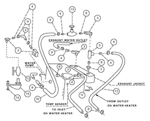 Engine Water Circulating System